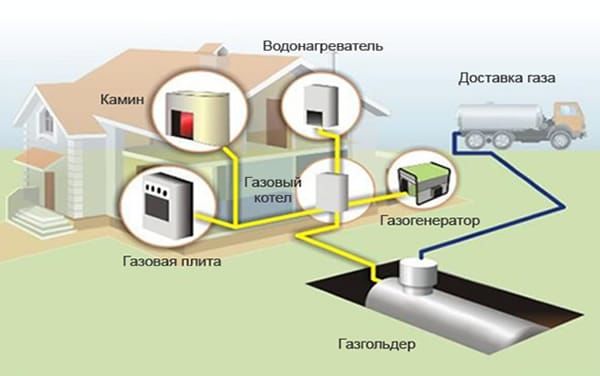 Газовое отопление