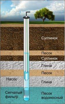 Бурение скважин под ключ