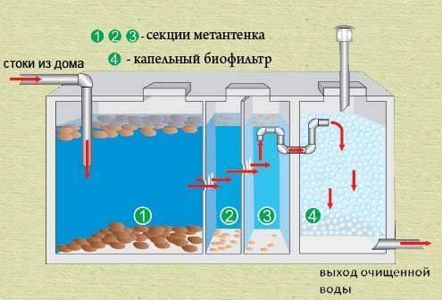 Установка и откачка септиков